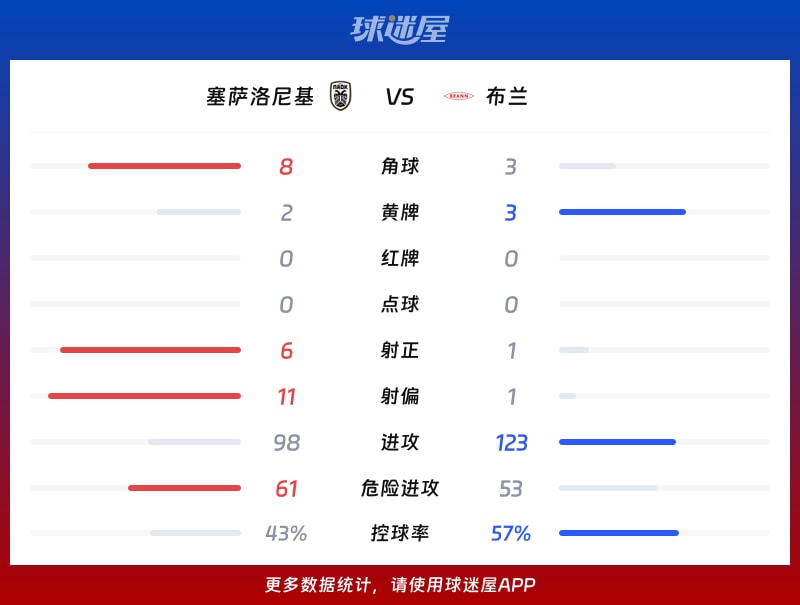 塞萨洛尼基vs布兰数据统计