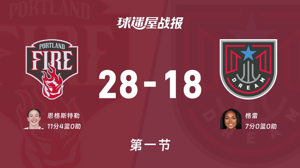 火焰vs梦想:第一节完,火焰28-18梦想,恩格斯特勒得到11分