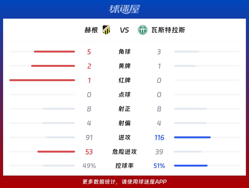 赫根vs瓦斯特拉斯数据统计