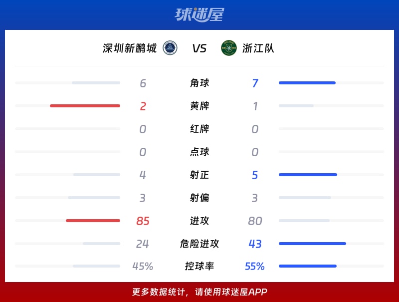 深圳新鹏城vs浙江队数据统计