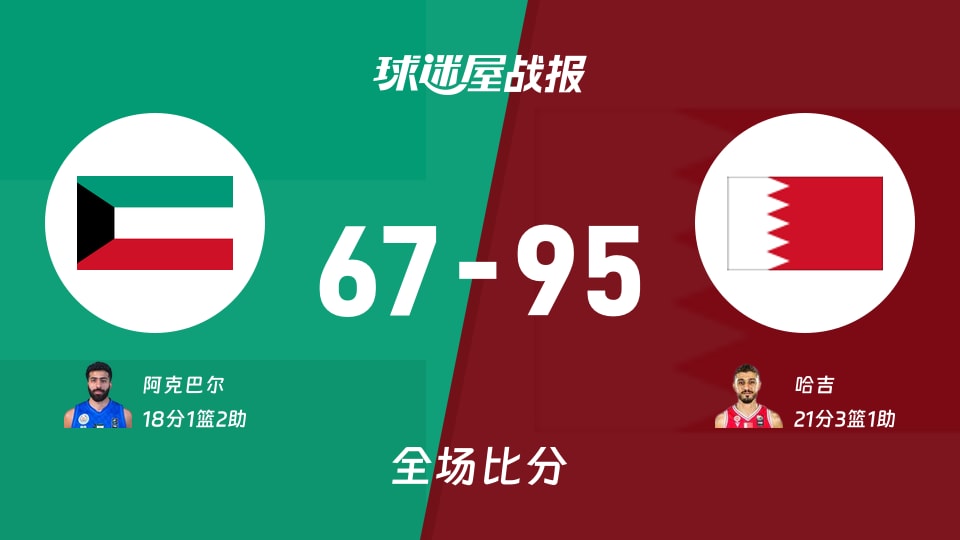 亚杯预杯赛:巴林以95-67战胜科威特,哈吉21+3+1