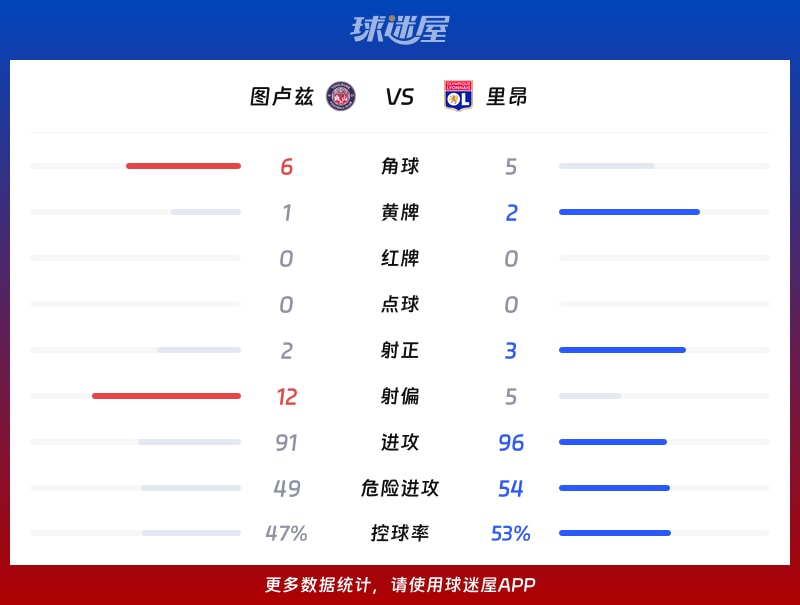 图卢兹vs里昂数据统计