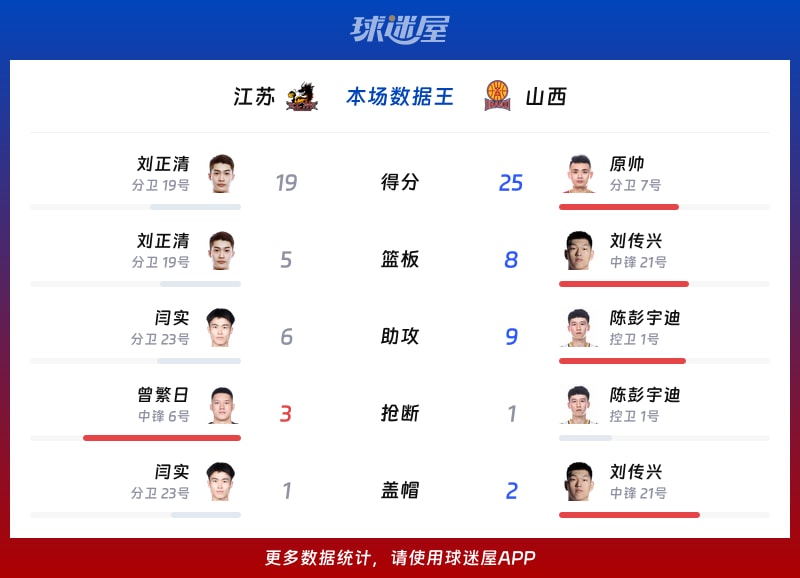 江苏vs山西各项最佳