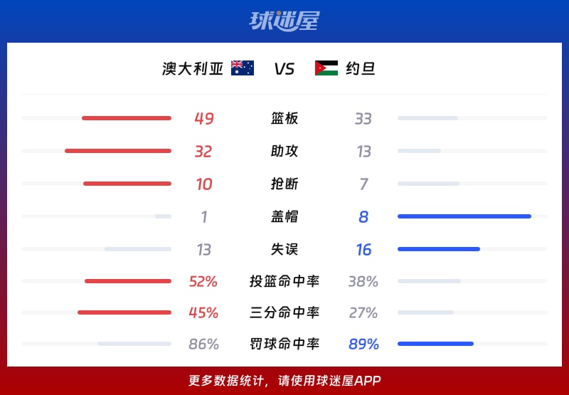 澳大利亚vs约旦球队数据