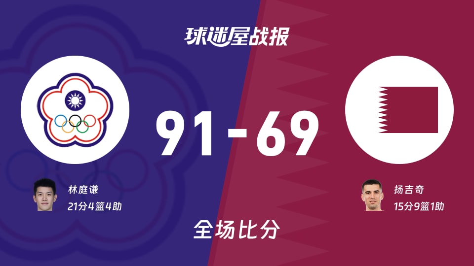 亚运男篮小组赛:林庭谦21+4+4,中国台北以91-69战胜卡塔尔