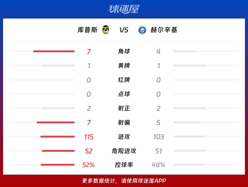 库普斯vs赫尔辛基数据统计