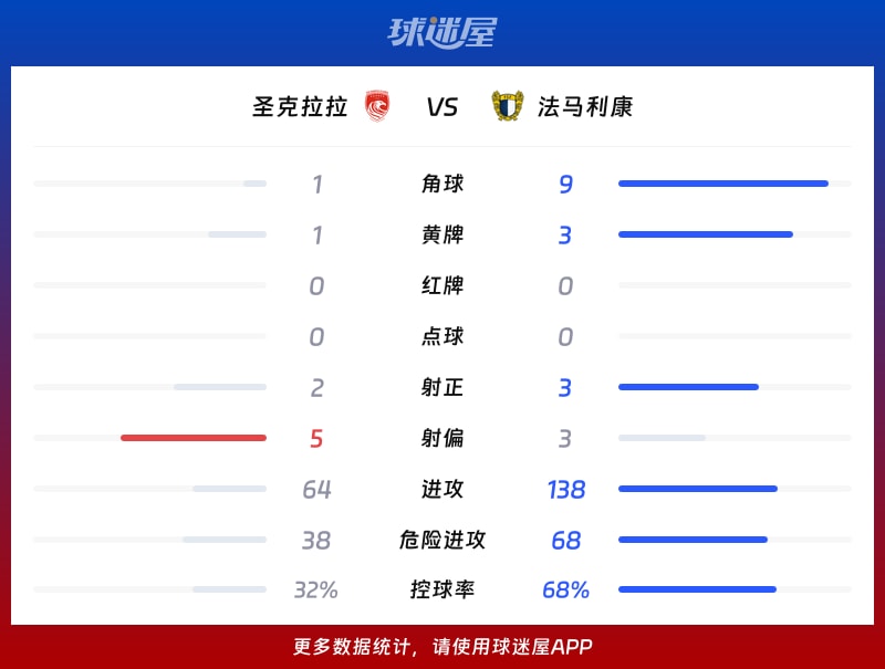 圣克拉拉vs法马利康数据统计