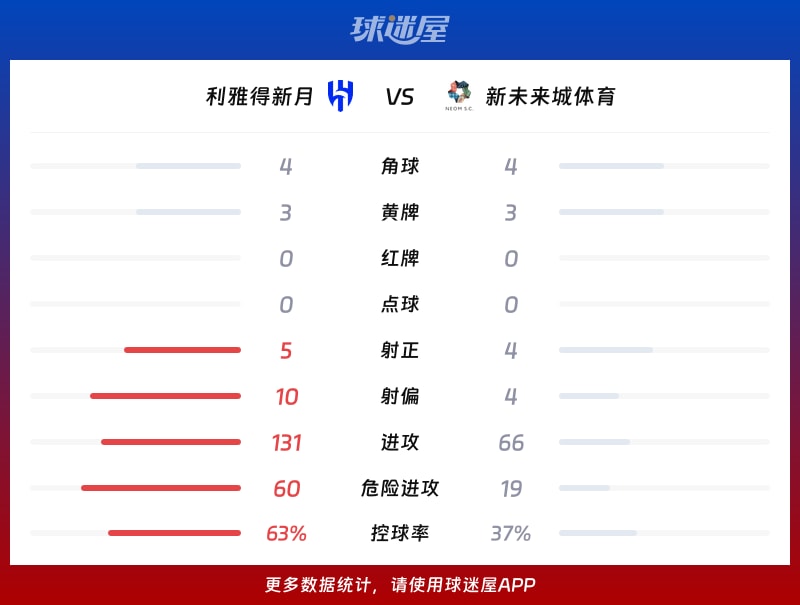 利雅得新月vs新未来城体育数据统计