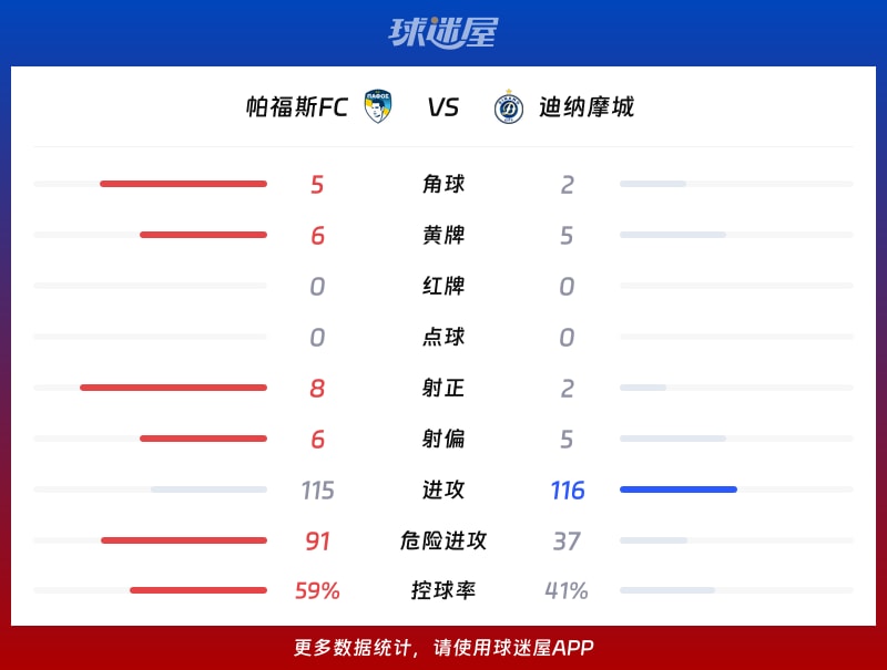 帕福斯FCvs迪纳摩城数据统计