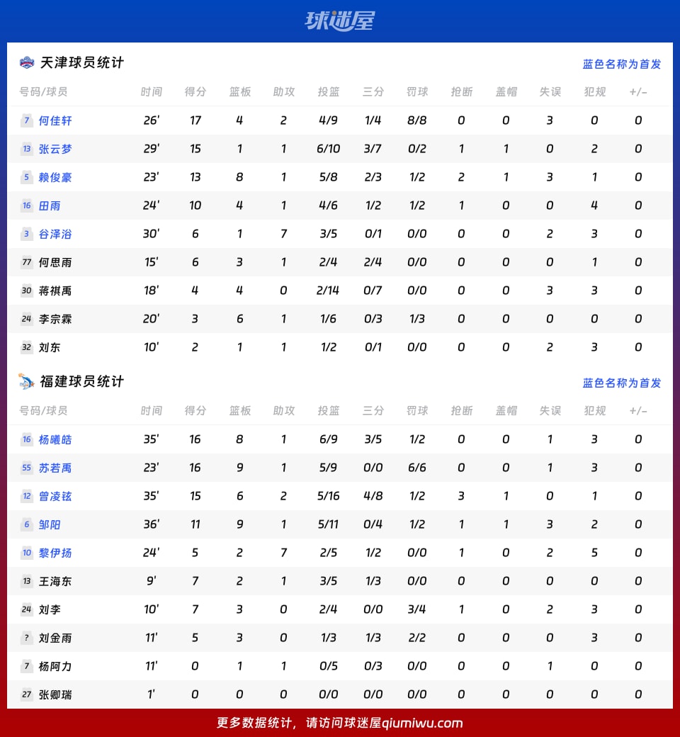 天津vs福建球员数据