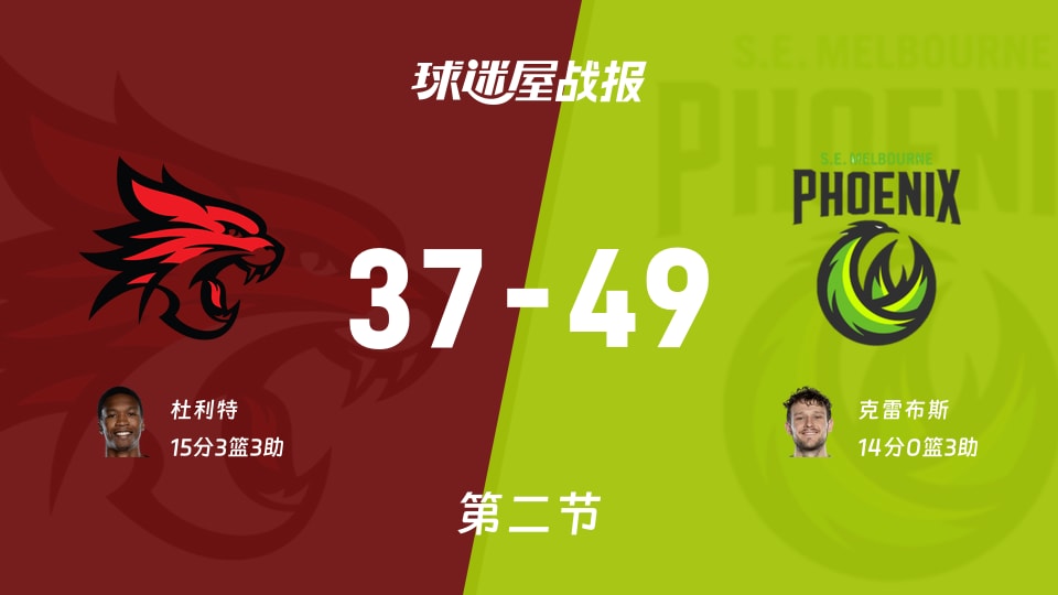 NBL常规赛：东南墨尔本凤凰第二节领先珀斯野猫12分，克雷布斯得到14分，杜利特得到15分