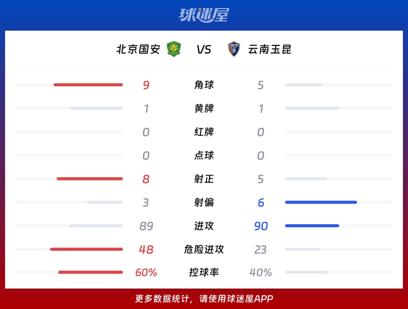 北京国安vs云南玉昆数据统计