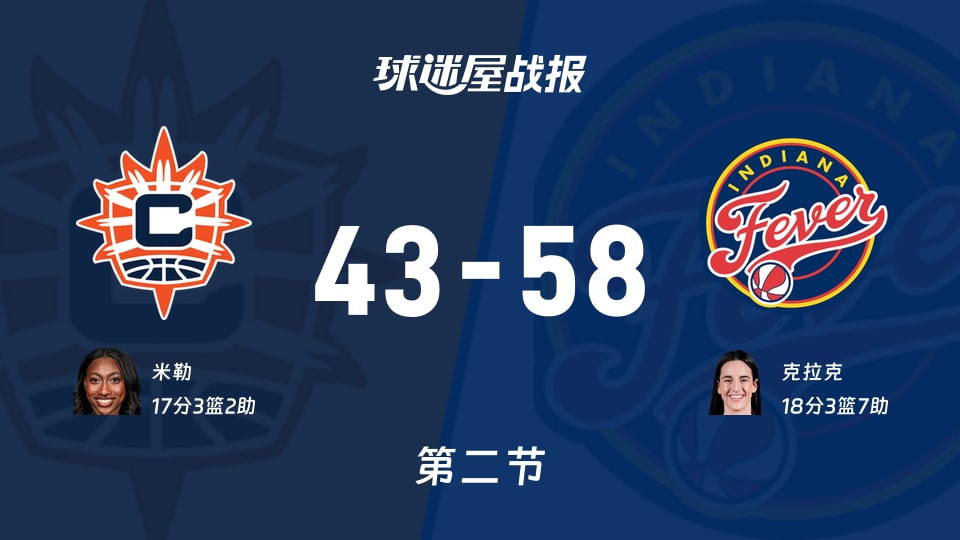 WNBA常规赛:次节结束,狂热以58-43领先阳光,克拉克18+3+7