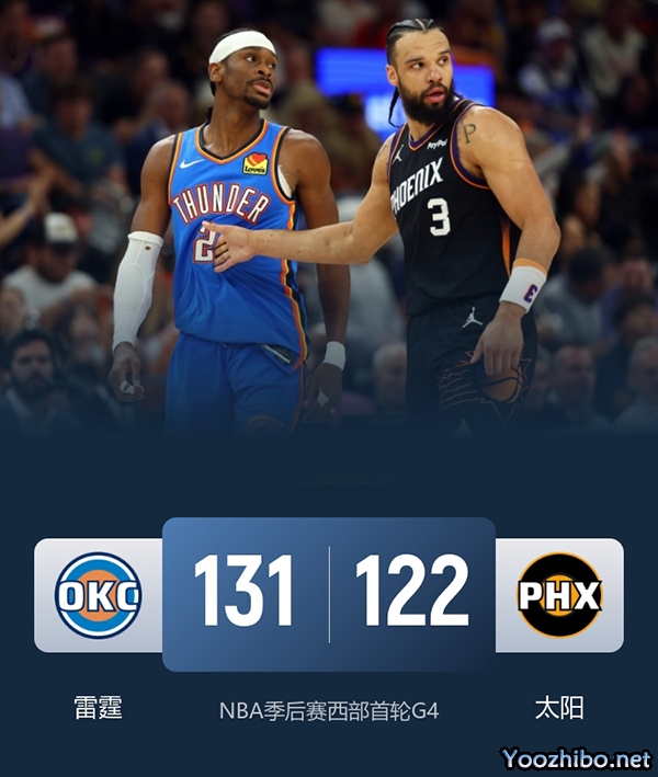 雷霆4-0横扫太阳！亚历山大31+8 霍姆格伦24+12 布克24分 狄龙23分