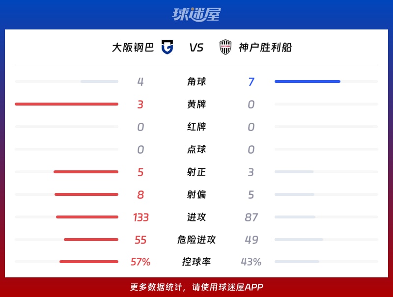 大阪钢巴vs神户胜利船数据统计