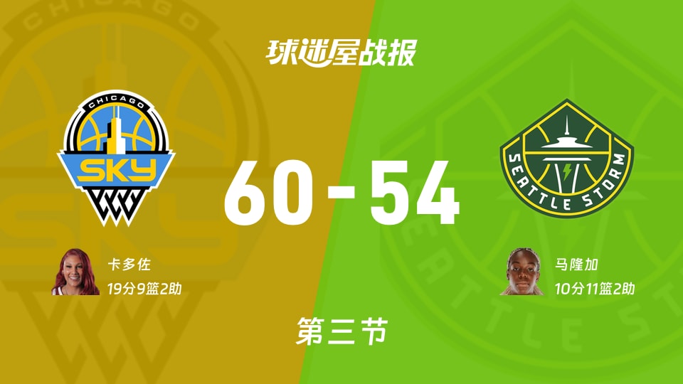 天空vs风暴：三节结束，天空60-54风暴，卡多佐得到19分