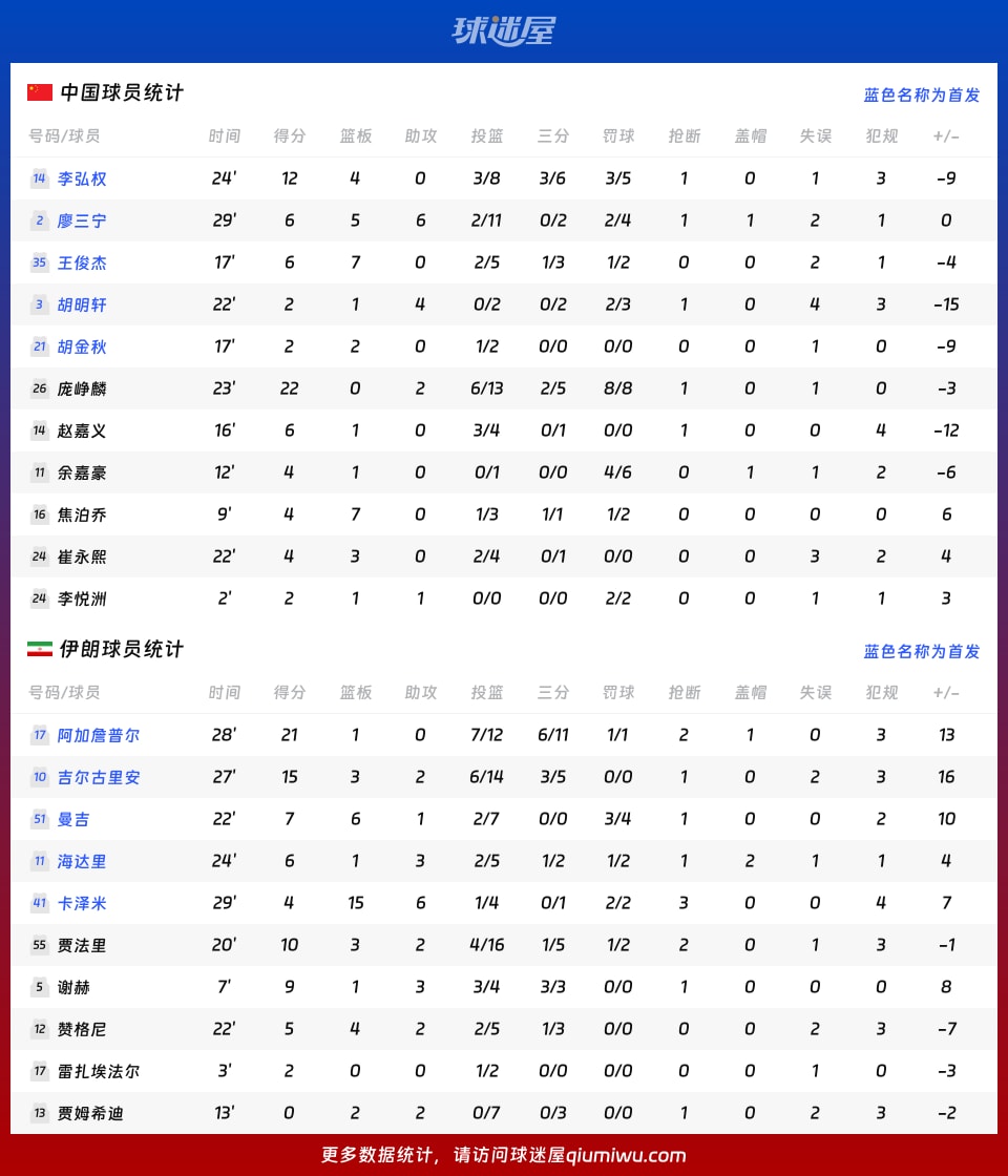 中国vs伊朗球员数据