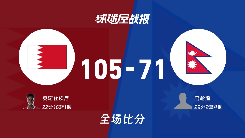 亚杯预杯赛：奥诺杜埃尼22+16+1，巴林以105-71战胜尼泊尔