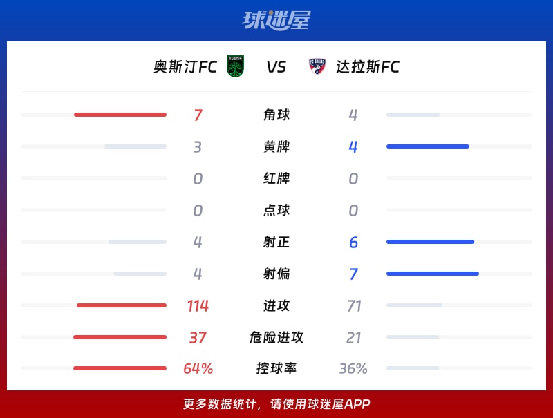 奥斯汀FCvs达拉斯FC数据统计