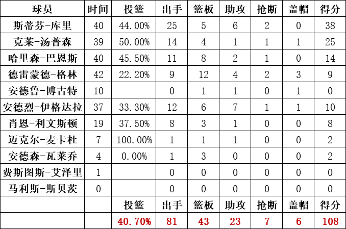 勇士队统计