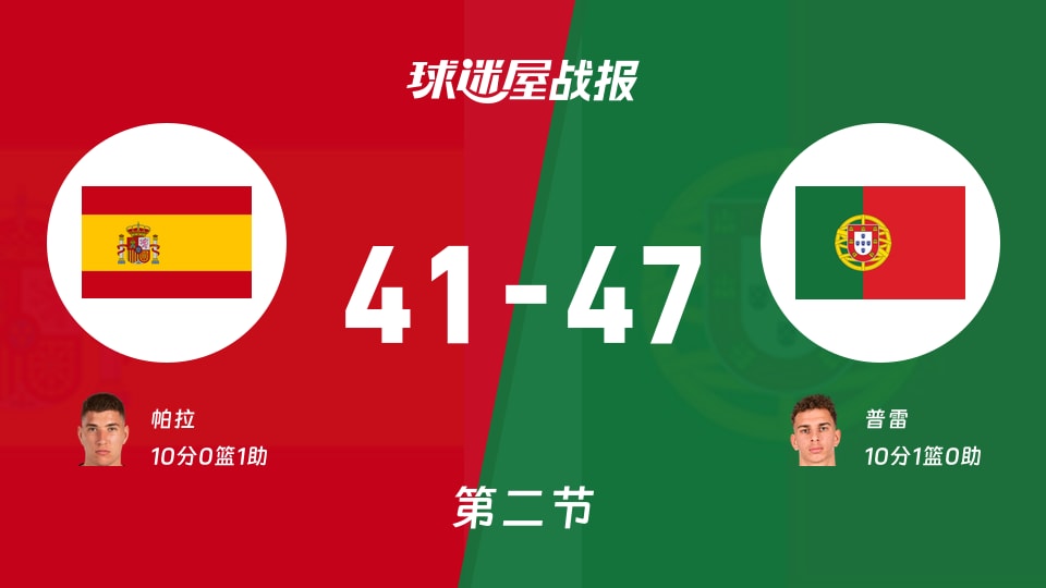 世欧预第二阶段:半场结束,葡萄牙以47-41领先西班牙,普雷10+1
