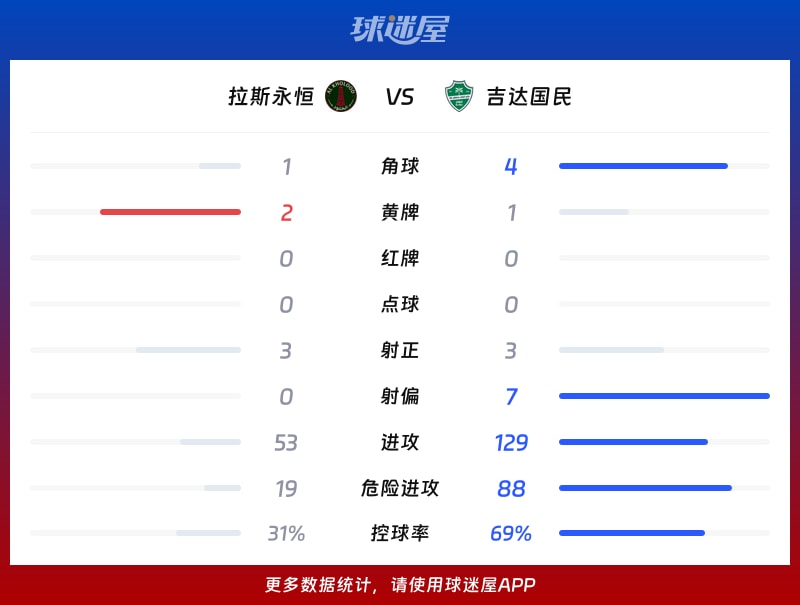 拉斯永恒vs吉达国民数据统计