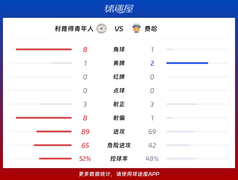 利雅得青年人vs费哈数据统计