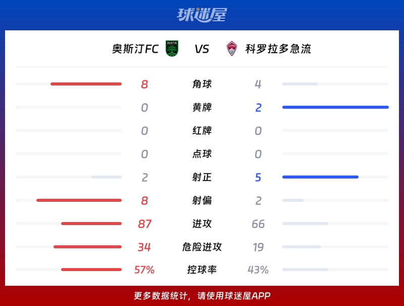 奥斯汀FCvs科罗拉多急流数据统计