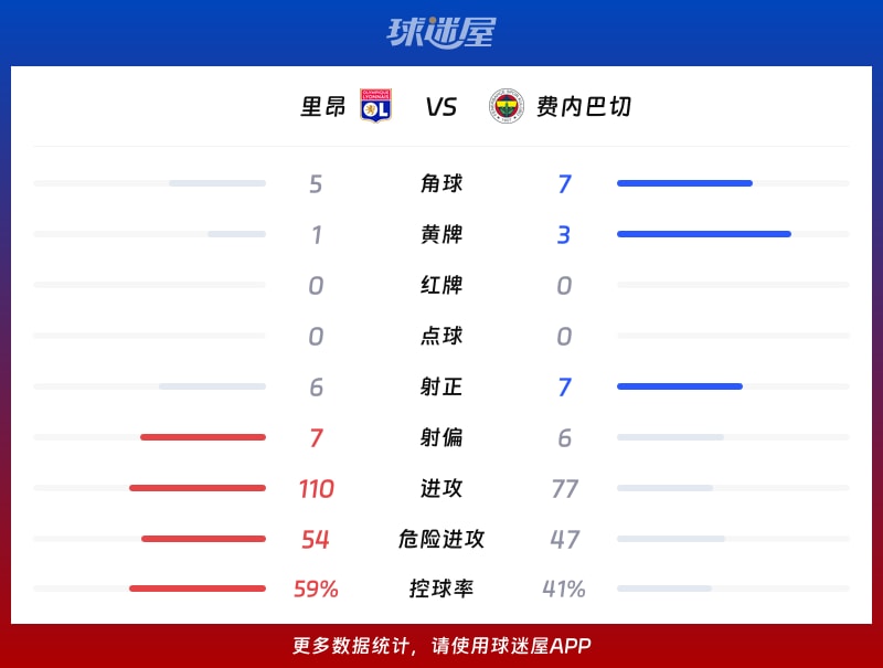 里昂vs费内巴切数据统计