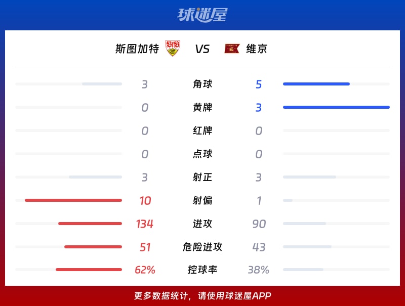 斯图加特vs维京数据统计