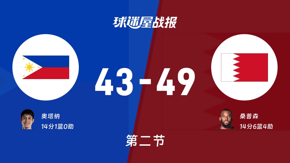 亚运男篮小组赛:半场战罢,巴林以49-43领先菲律宾,桑普森14+6+4
