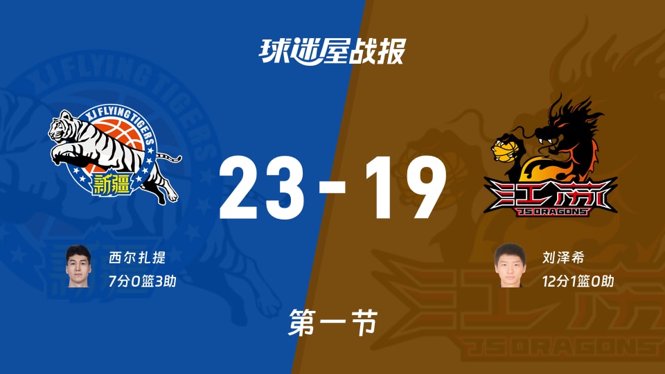 CBA夏季联赛库尔勒站：新疆第一节领先江苏4分，西尔扎提得到7分，刘泽希得到12分