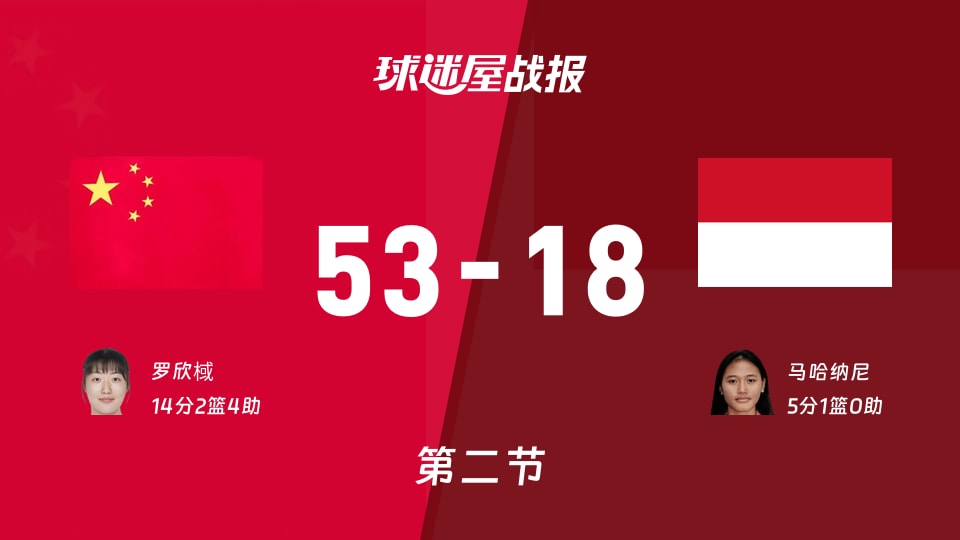 亚运女篮小组赛：中国女篮第二节领先印度尼西亚女篮35分，罗欣棫得到14分，马哈纳尼得到5分