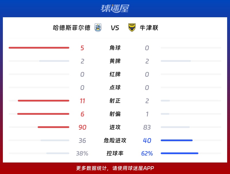 哈德斯菲尔德vs牛津联数据统计