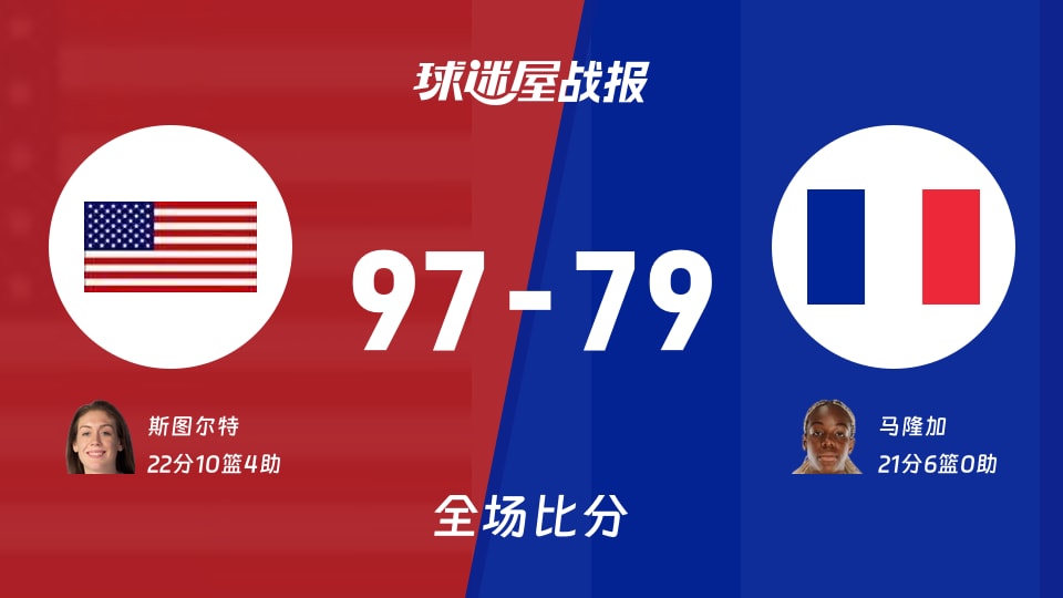 女世界杯决赛:美国女篮以97-79战胜法国女篮,斯图尔特22+10+4