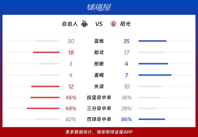 自由人vs阳光球队数据