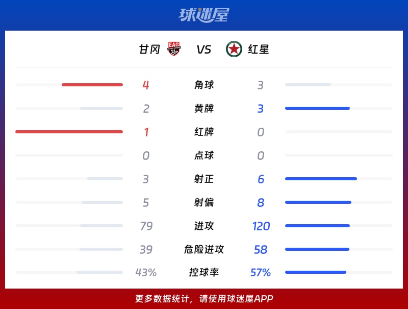 甘冈vs红星数据统计