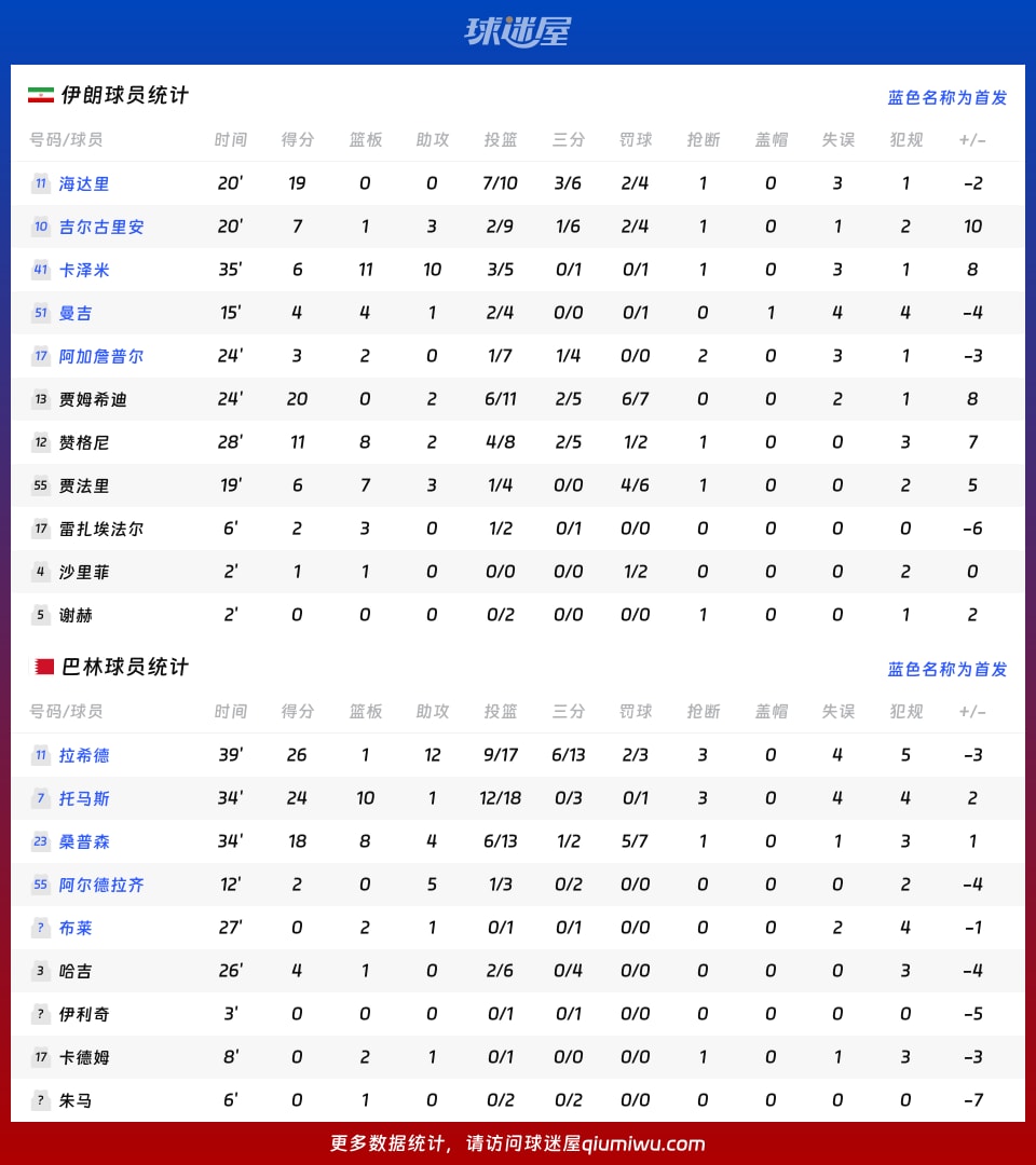 伊朗vs巴林球员数据