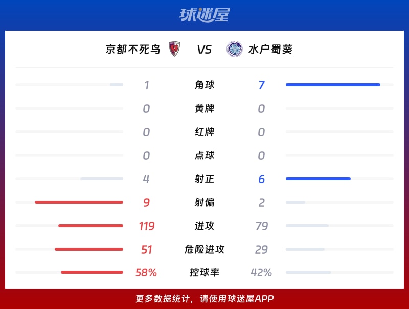 京都不死鸟vs水户蜀葵数据统计