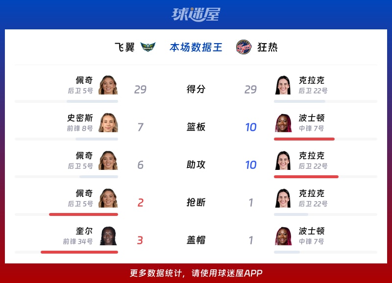 飞翼vs狂热各项最佳