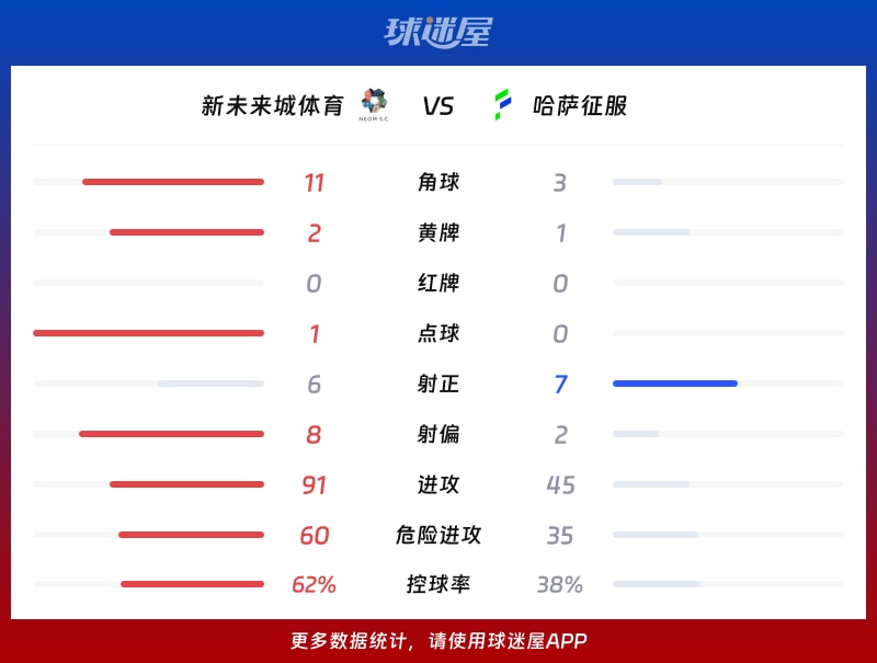 新未来城体育vs哈萨征服数据统计