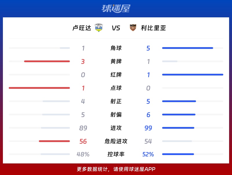 卢旺达vs利比里亚数据统计