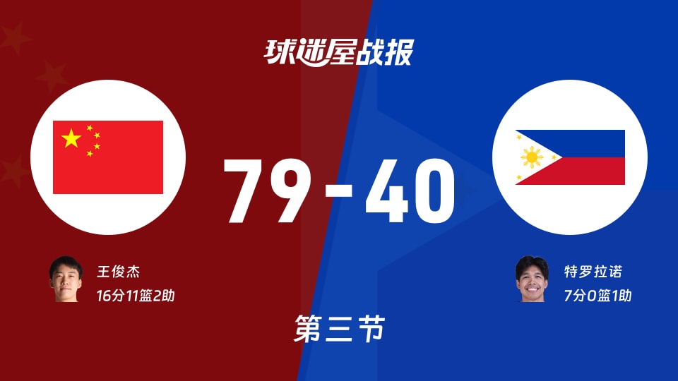 亚运男篮小组赛：三节战罢，中国以79-40领先菲律宾，王俊杰16+11+2
