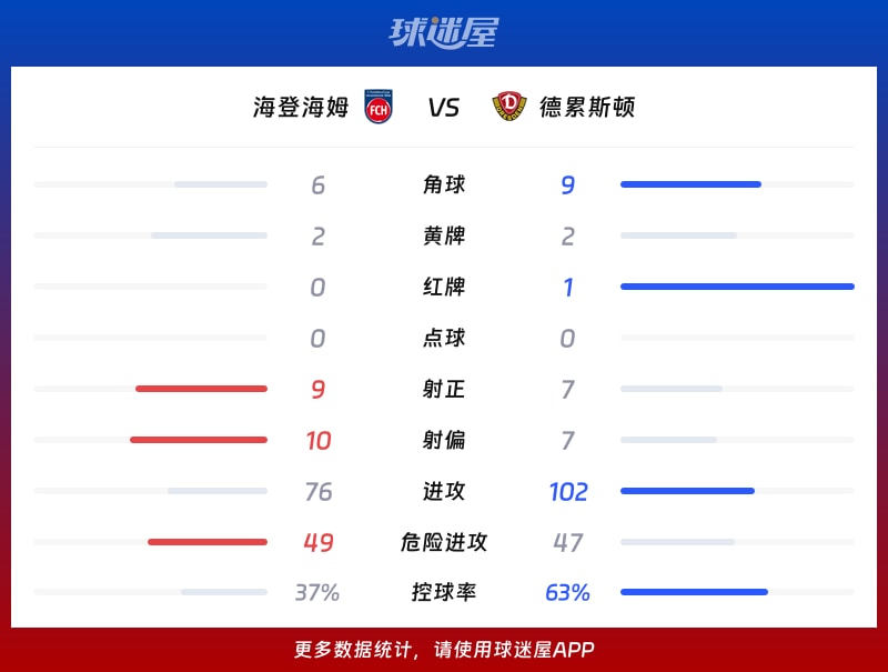 海登海姆vs德累斯顿数据统计