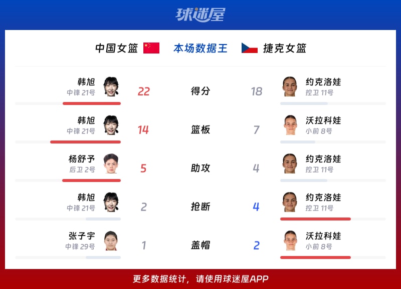 中国女篮vs捷克女篮各项最佳