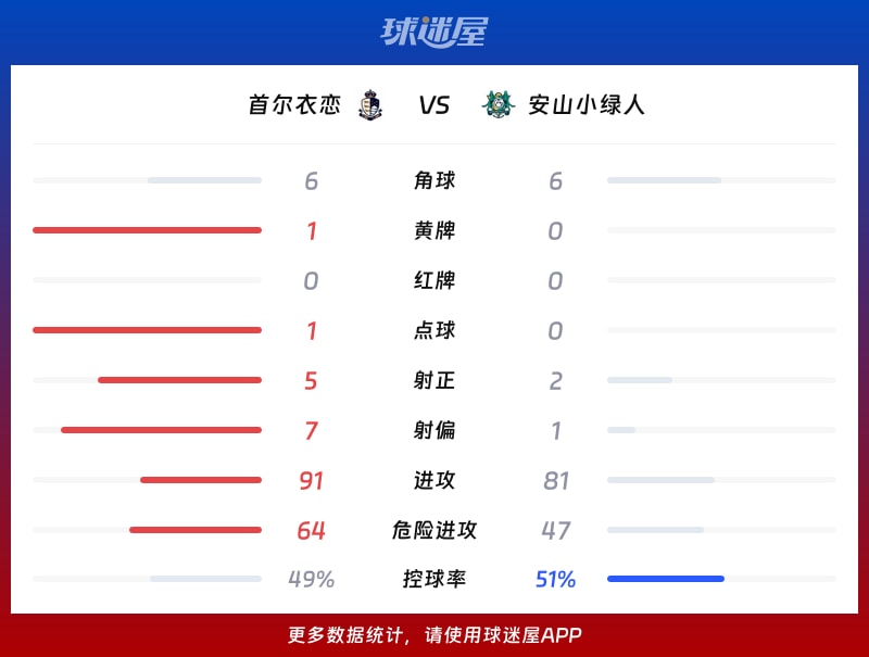 首尔衣恋vs安山小绿人数据统计