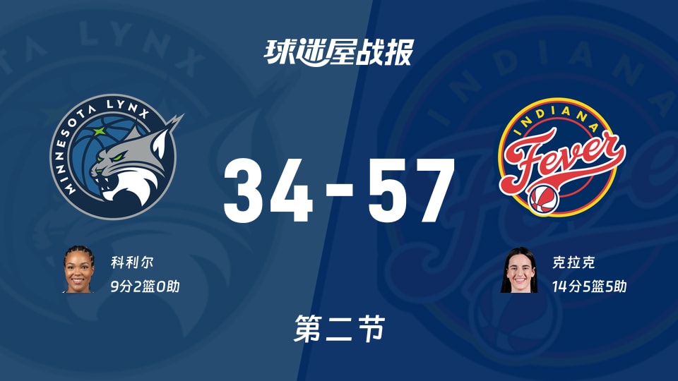 WNBA常规赛：第二节完，狂热以57-34领先山猫，克拉克14+5+5