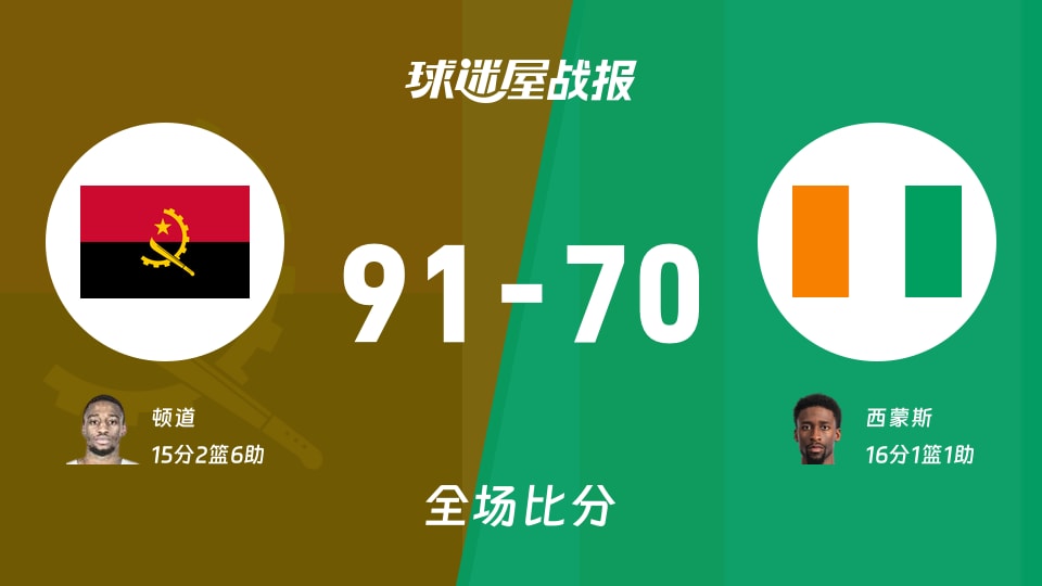 世非预第二阶段：安哥拉以91-70战胜科特迪瓦，顿道15+2+6