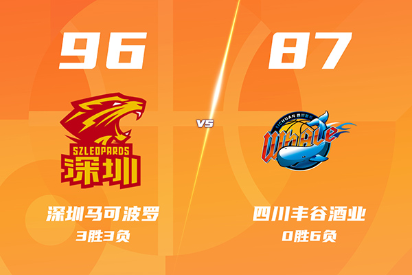 深圳96-87送全华班四川6连败，贺希宁21+9+11，景菡一24+6+5