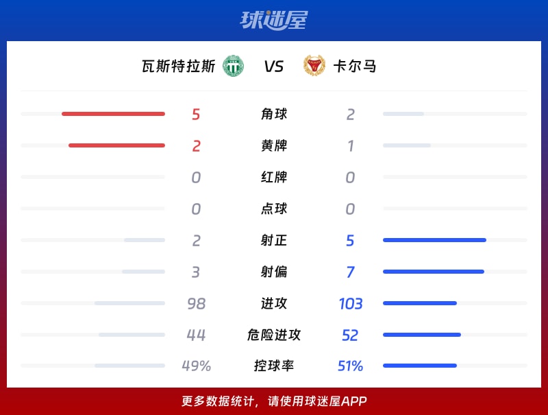 瓦斯特拉斯vs卡尔马数据统计
